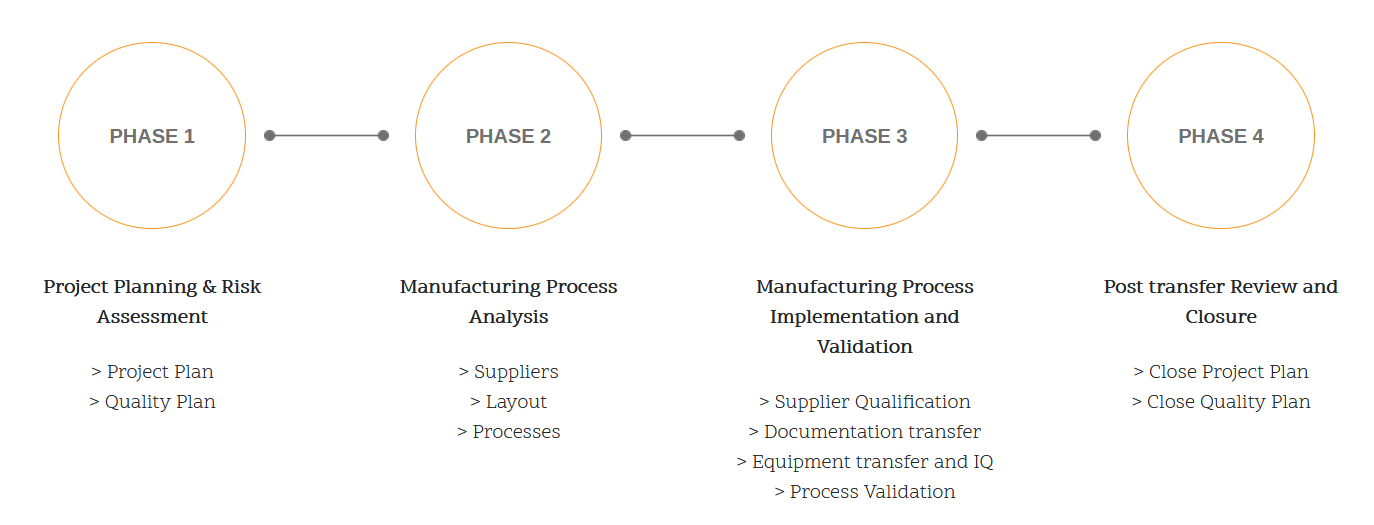 cmo steps